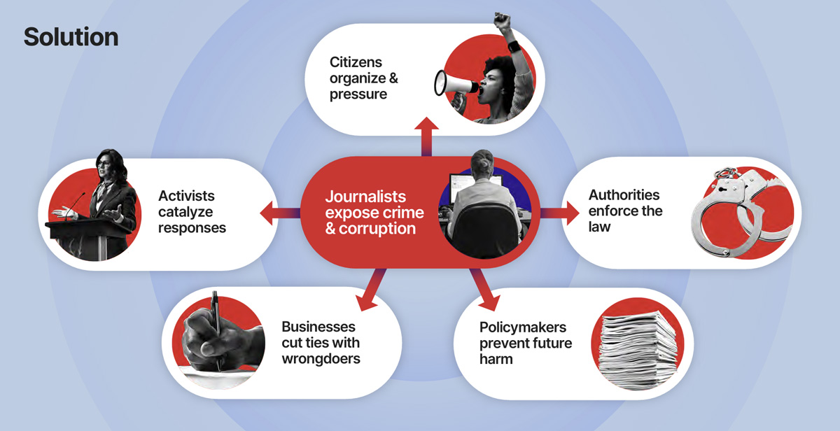 Circular flowchart showing how journalists exposing crime leads to citizen organization, authority enforcement, policymaker action, businesses cutting ties, and activist responses.