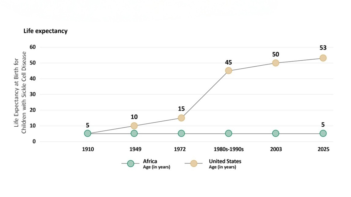 Line graph showing life expectancy for children with sickle cell disease in Africa and the United States from 1910 to 2025, with Africa constant at 5 years and the U.S. increasing from 10 years in 1949 to 53 years in 2025.